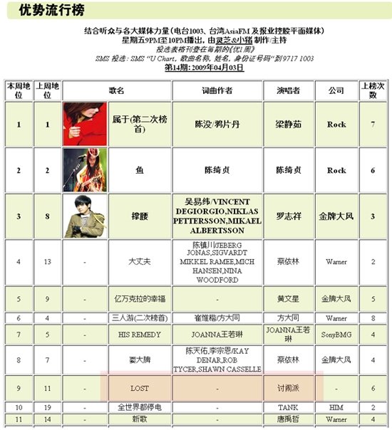 UFM 1003 radio chart