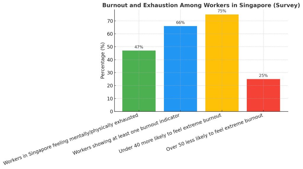 Burnout and exhaustion among workers in Singapore